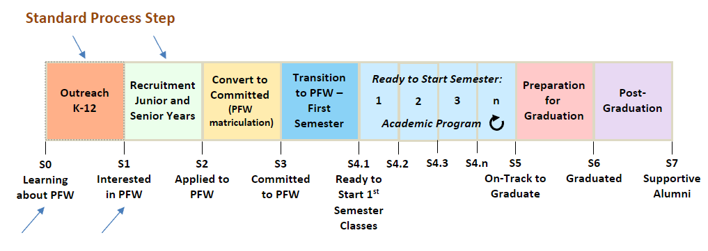 The Standard process