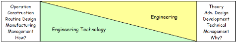 Engineering vs Engineering Technology